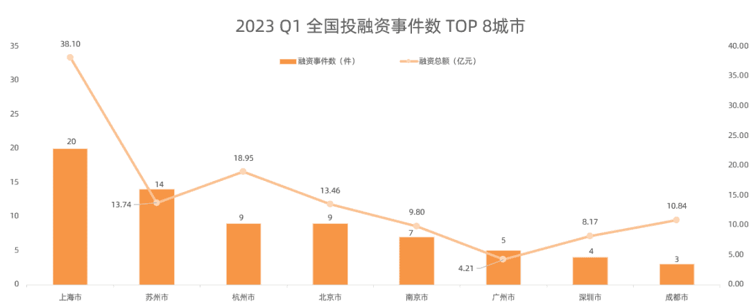 百度拜读09baidu2023Q1全球生物医药投融资报告：资本市场的春天还没来  第7张