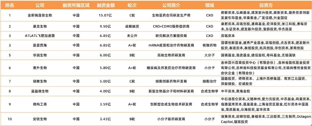 百度拜读09baidu2023Q1全球生物医药投融资报告：资本市场的春天还没来  第11张