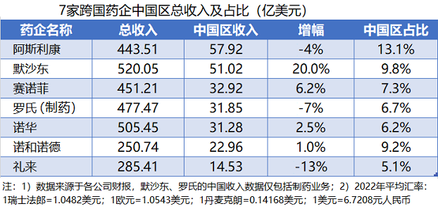 百度拜读09baidu7家跨国药企2022年中国业绩出炉  第1张