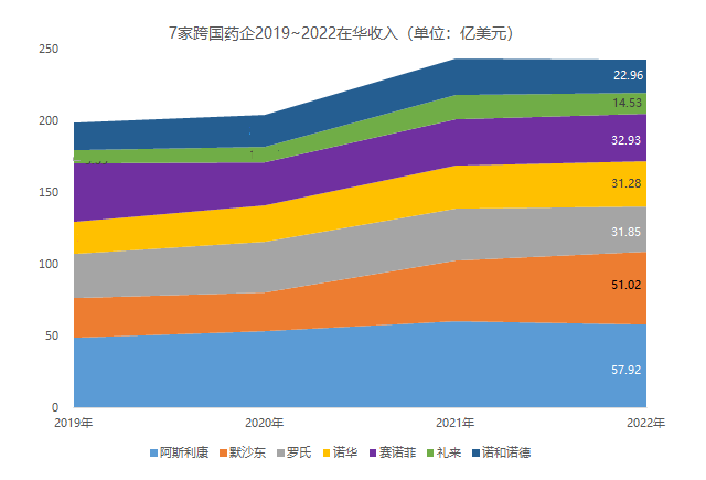 百度拜读09baidu7家跨国药企2022年中国业绩出炉  第2张
