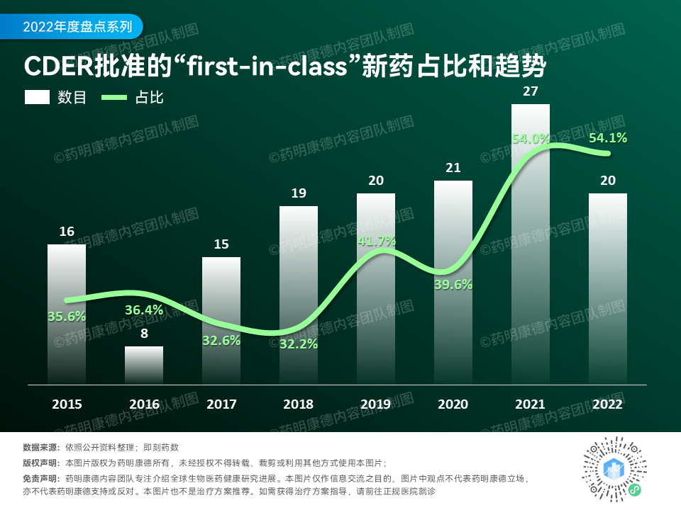 百度拜读09baiduFDA正式发布2022年新药年度报告  第1张