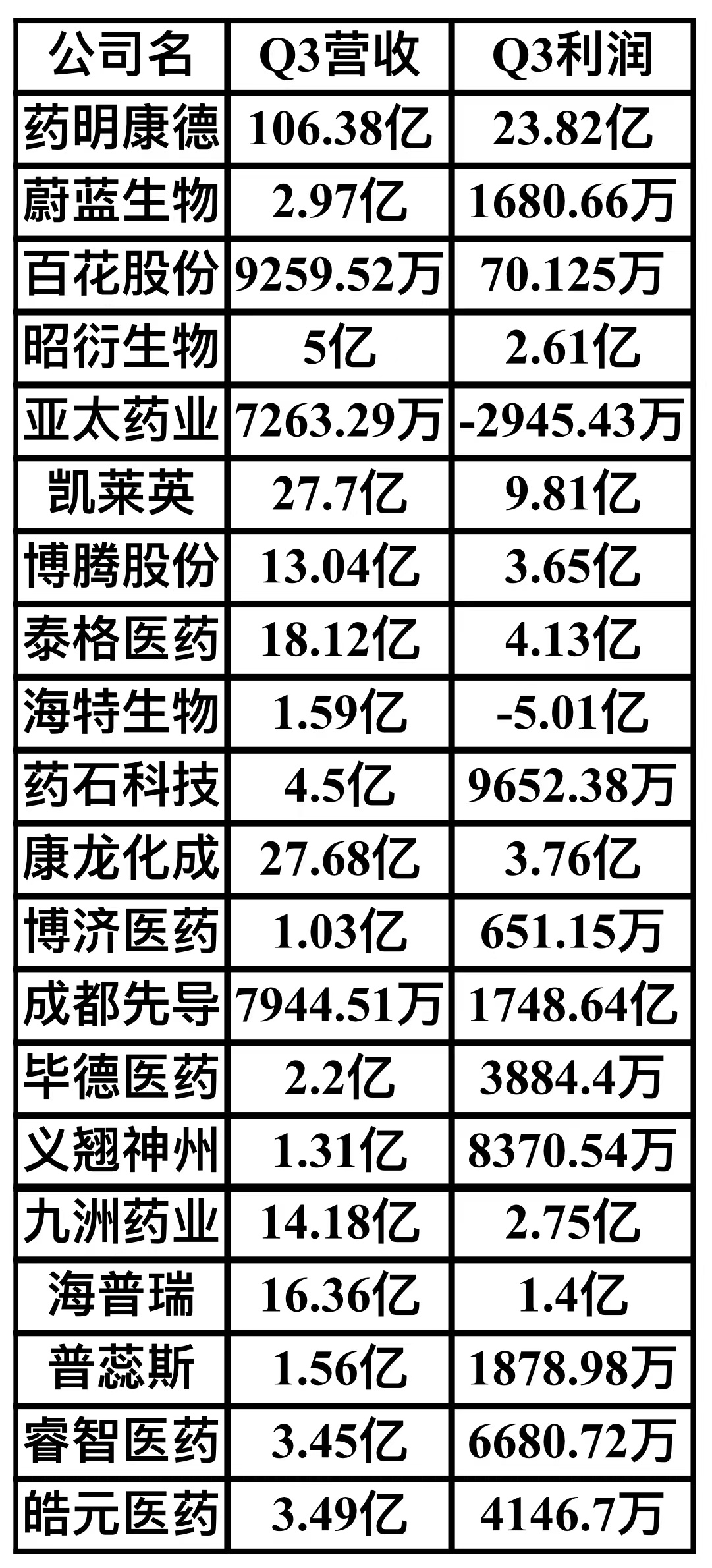 百度拜读09baidu单季营收超百亿，药明康德好业绩难改股价颓势  第1张