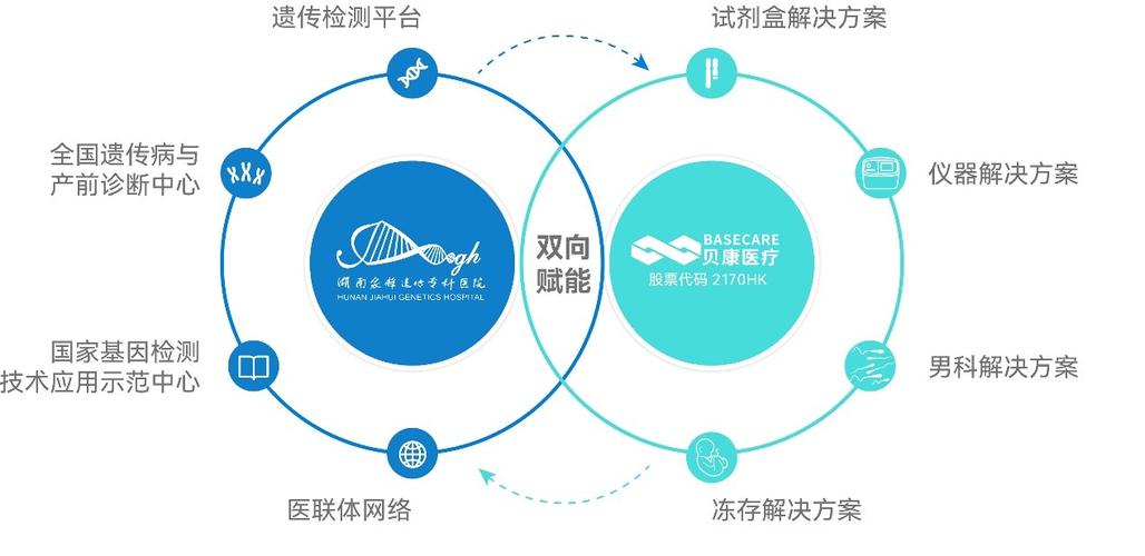 百度拜读09baidu贝康医疗拟收购全球胚胎培养液头部企业  第1张