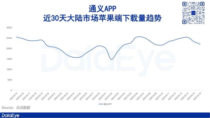 怒砸3800亿，暴涨927%，阿里猛砸AI买量，对比腾讯元宝、字节豆包如何？