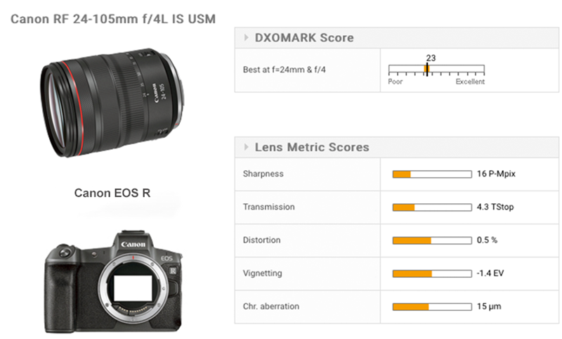 DxoMark公布佳能RF 24-105mm F4L IS USM镜头测评  第2张