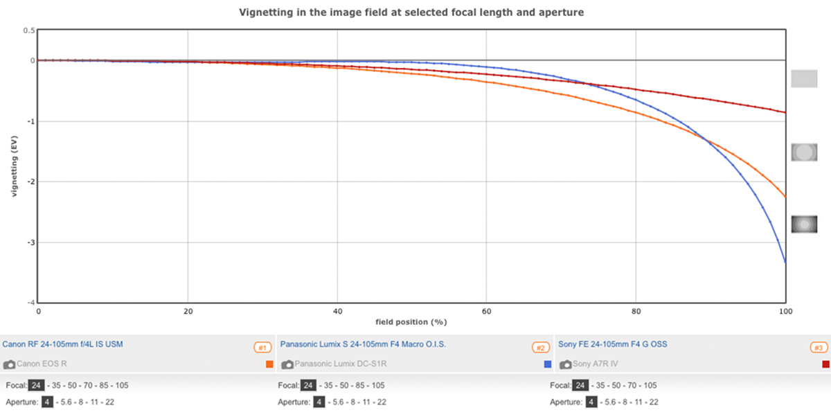DxoMark公布佳能RF 24-105mm F4L IS USM镜头测评  第6张