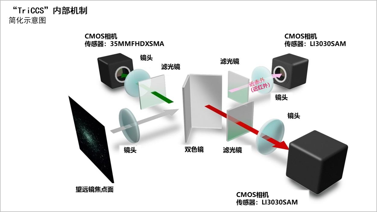 搭载佳能超高感光度CMOS影像传感器实现高速多波长同时拍摄  第3张
