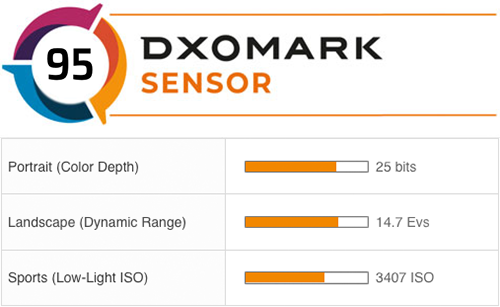 Dxomark公布索尼A7C传感器测评  第2张