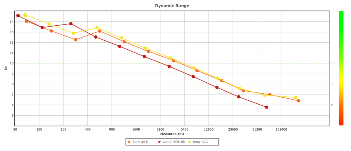 Dxomark公布索尼A7C传感器测评  第5张