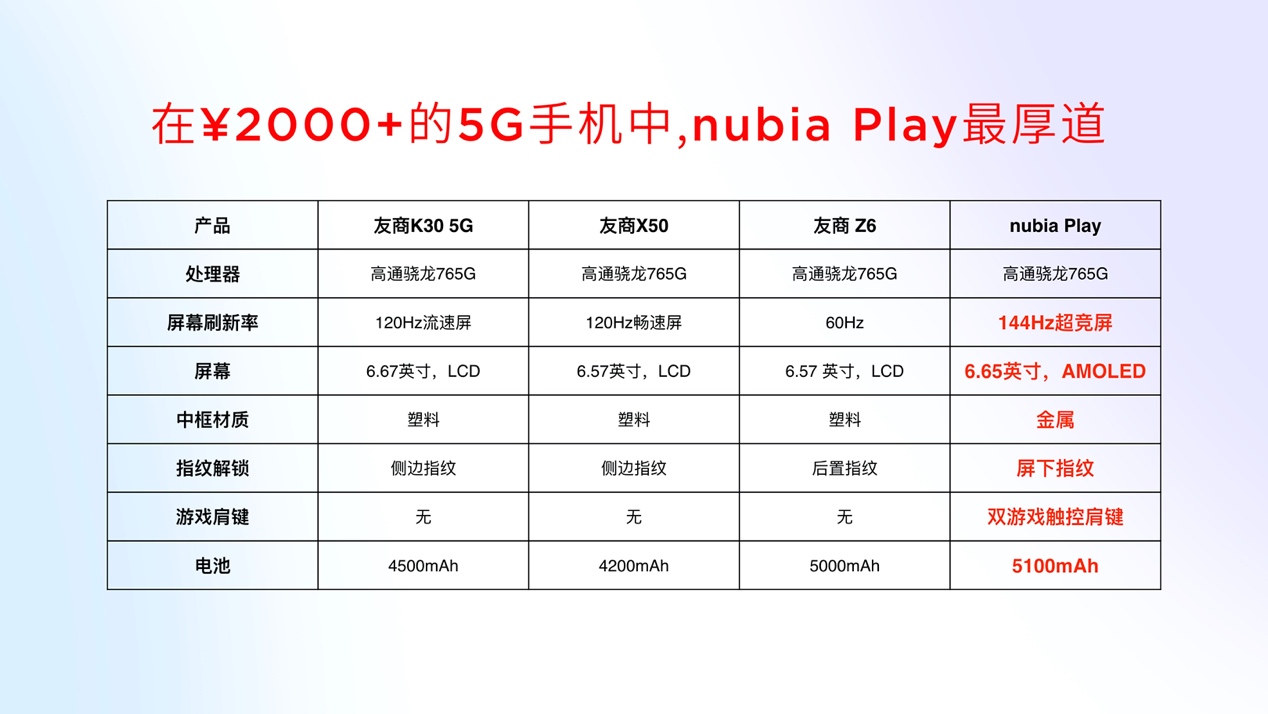 年轻化品牌升级 努比亚Play 5G手机及生态产品亮相  第28张