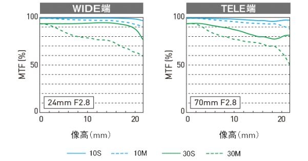 松下全画幅大光圈镜头24-70mm F2.8设计大揭秘！  第3张