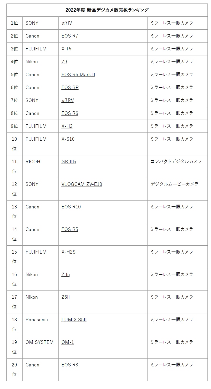 索尼Alpha 7 IV喜提榜一 THE MAP TIMES公布2022年新机销量排行榜  第2张