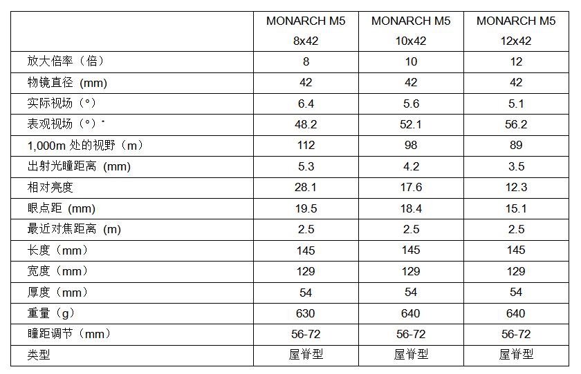 尼康发布MONARCH M5双筒望远镜和MONARCH M7双筒望远镜  第2张