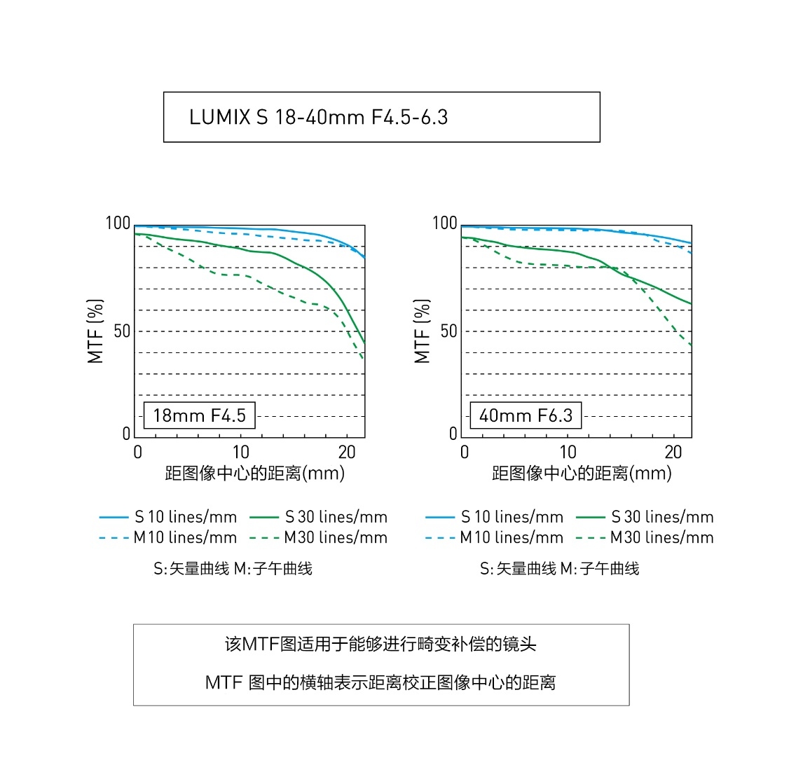 轻盈上手，说走就走——松下发布全新18-40mm变焦镜头  第4张