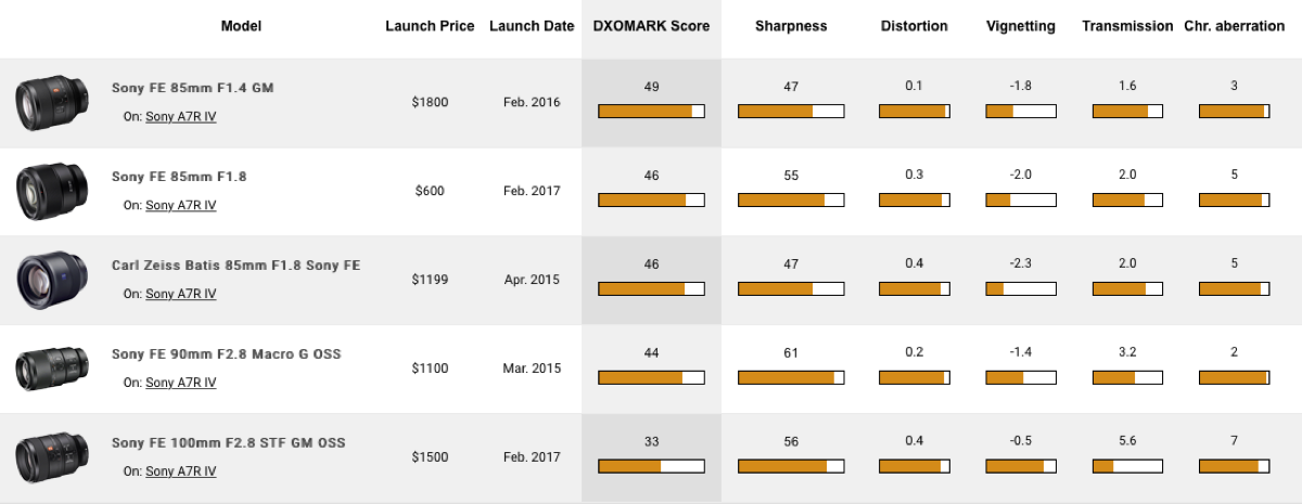 DxOMark公布索尼Alpha7R IV 的最佳镜头组合  第10张