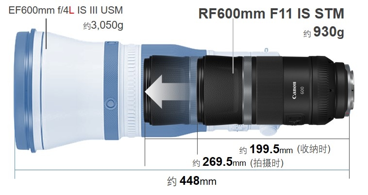 佳能发布RF600mm F11 IS STM及RF800mm STMRF超远摄定焦镜头  第5张