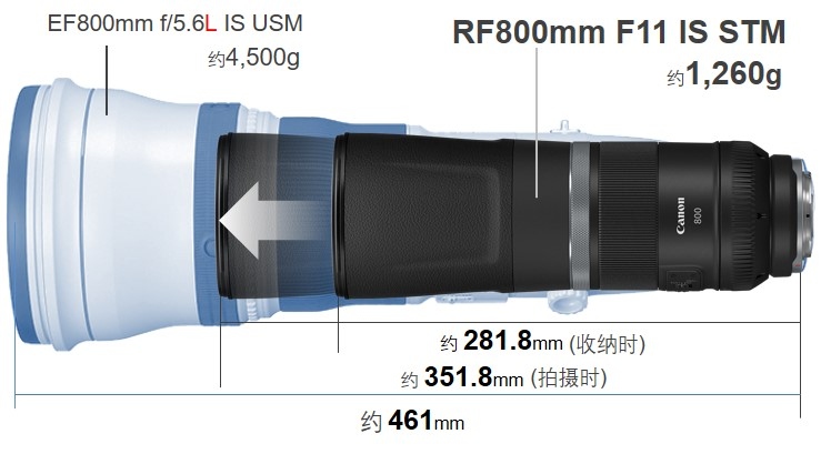 佳能发布RF600mm F11 IS STM及RF800mm STMRF超远摄定焦镜头  第6张