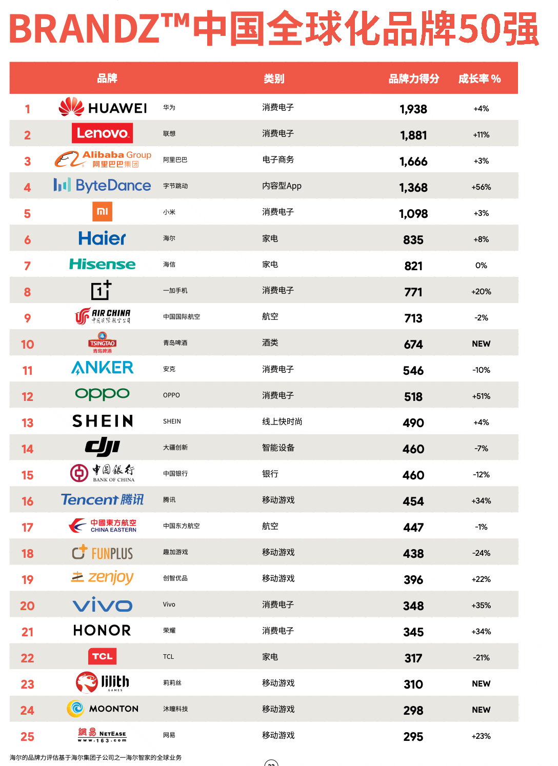BrandZ™中国全球化品牌50强榜单出炉 一加名列第八  第1张