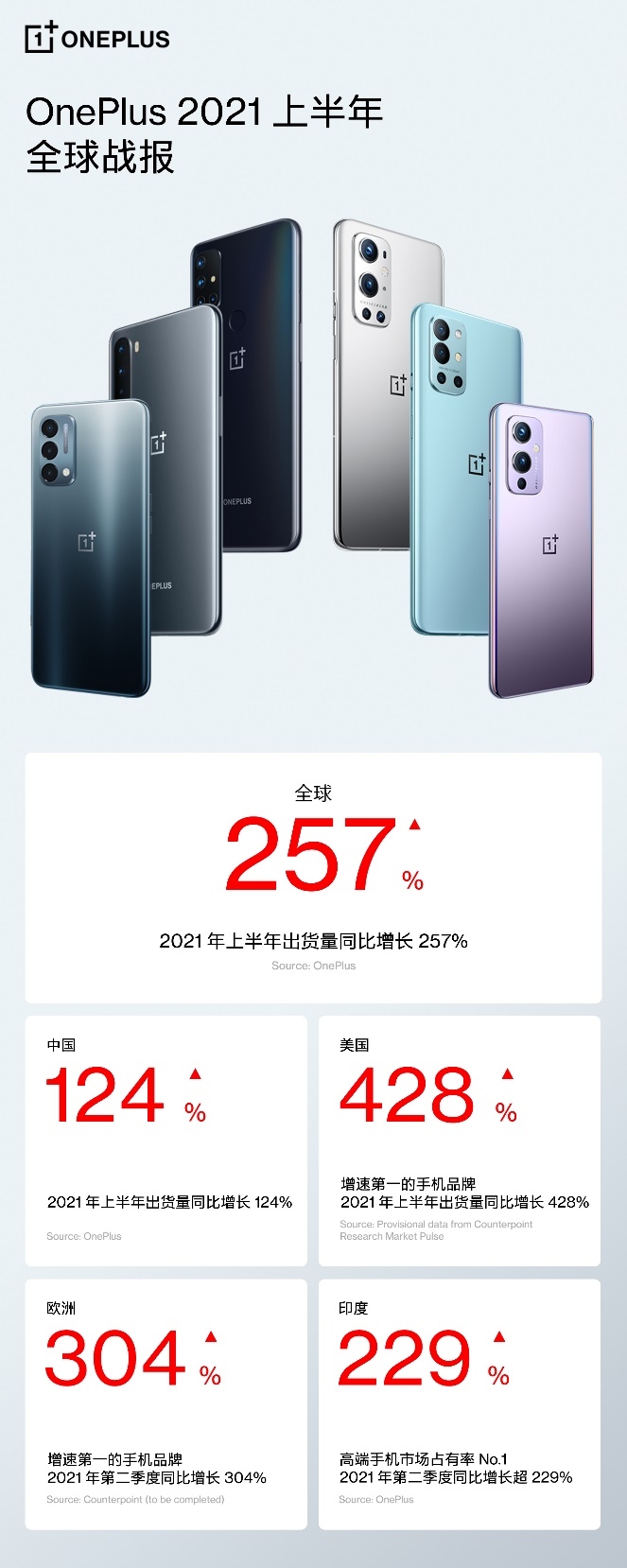 一加手机全球市场增长强劲，2021年上半年出货量同比增长257%  第2张