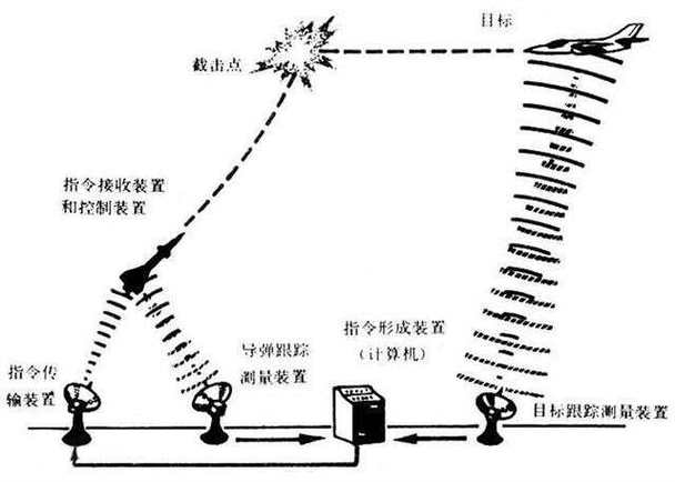 东风-61导弹的制导方式是什么? 第1张 东风-61导弹的制导方式是什么? 第1张